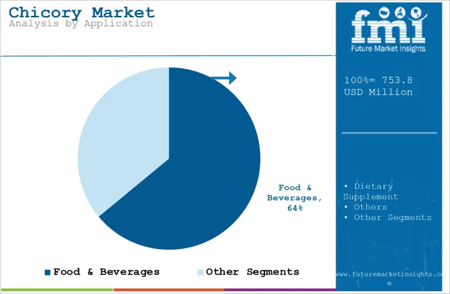 Chicory Market  Analysis By Application